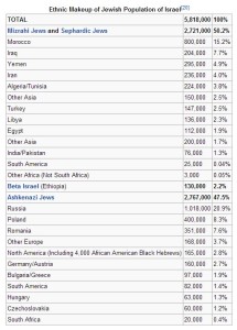 Most Israelis find their roots in Africa - Israel Apartheid week